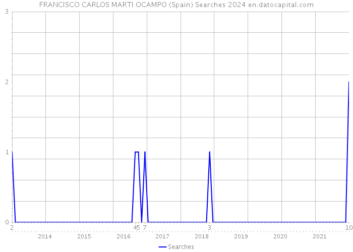 FRANCISCO CARLOS MARTI OCAMPO (Spain) Searches 2024 