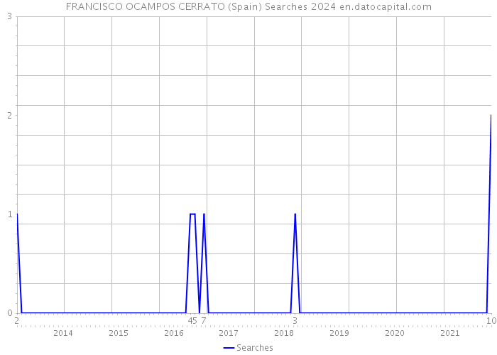 FRANCISCO OCAMPOS CERRATO (Spain) Searches 2024 