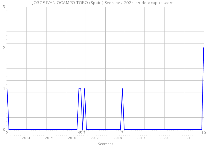 JORGE IVAN OCAMPO TORO (Spain) Searches 2024 
