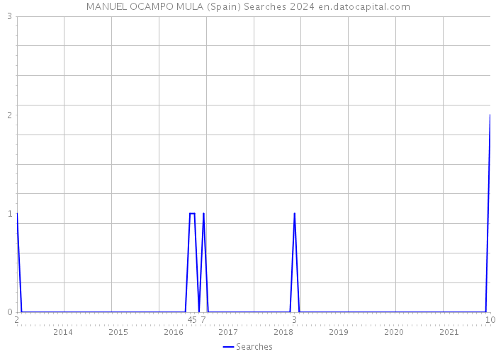 MANUEL OCAMPO MULA (Spain) Searches 2024 
