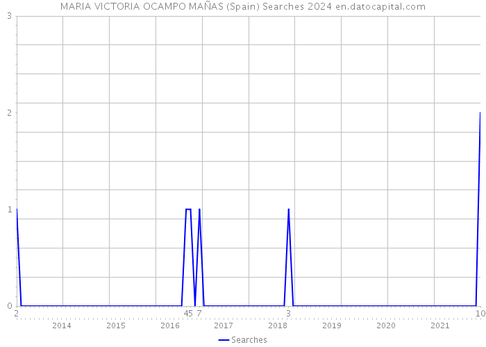 MARIA VICTORIA OCAMPO MAÑAS (Spain) Searches 2024 