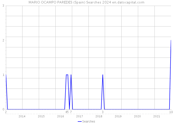 MARIO OCAMPO PAREDES (Spain) Searches 2024 