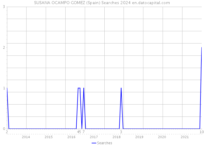 SUSANA OCAMPO GOMEZ (Spain) Searches 2024 