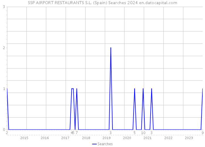 SSP AIRPORT RESTAURANTS S.L. (Spain) Searches 2024 