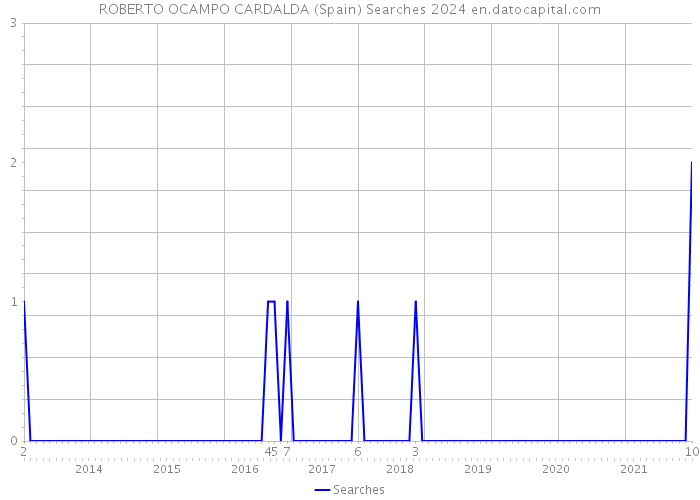 ROBERTO OCAMPO CARDALDA (Spain) Searches 2024 