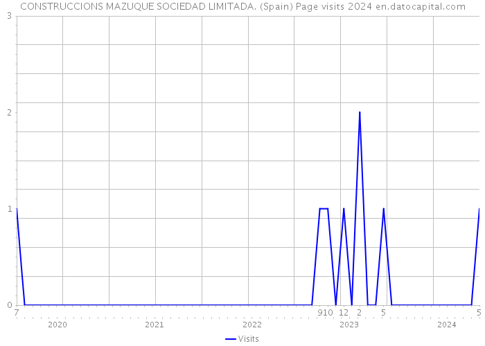 CONSTRUCCIONS MAZUQUE SOCIEDAD LIMITADA. (Spain) Page visits 2024 