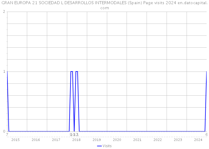 GRAN EUROPA 21 SOCIEDAD L DESARROLLOS INTERMODALES (Spain) Page visits 2024 