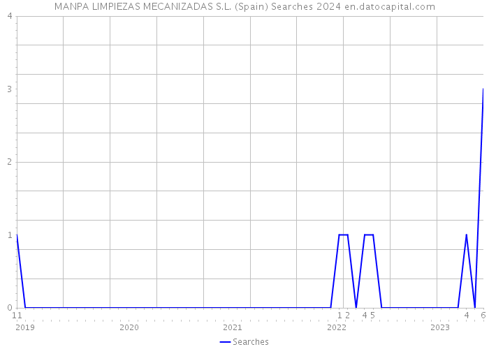 MANPA LIMPIEZAS MECANIZADAS S.L. (Spain) Searches 2024 