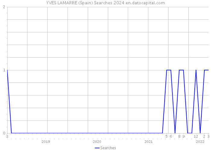 YVES LAMARRE (Spain) Searches 2024 