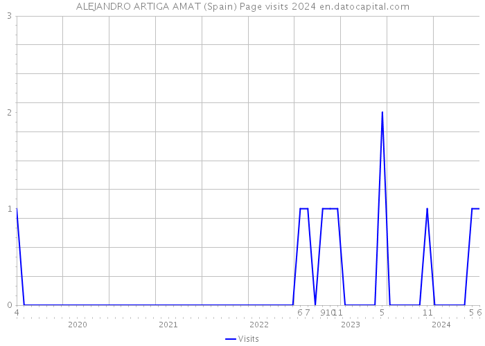 ALEJANDRO ARTIGA AMAT (Spain) Page visits 2024 