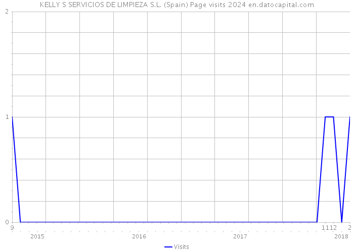 KELLY S SERVICIOS DE LIMPIEZA S.L. (Spain) Page visits 2024 