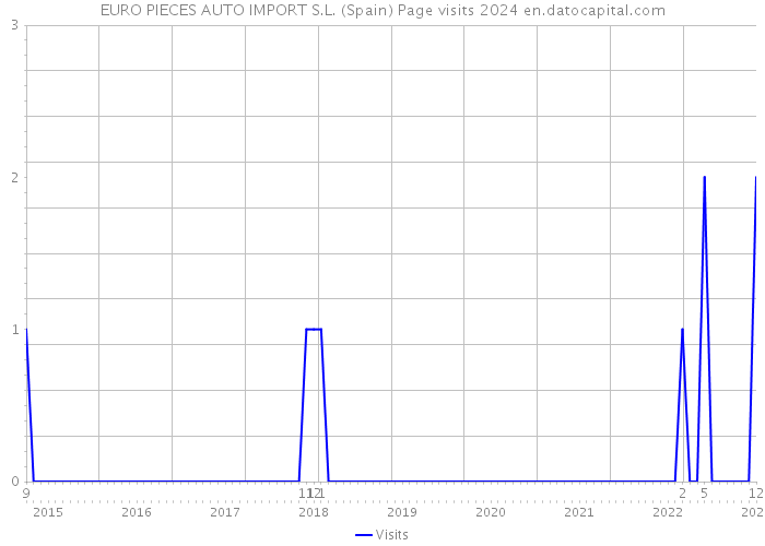 EURO PIECES AUTO IMPORT S.L. (Spain) Page visits 2024 