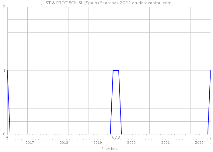 JUST & PROT BCN SL (Spain) Searches 2024 