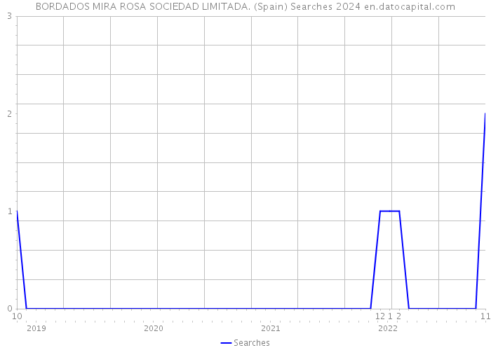 BORDADOS MIRA ROSA SOCIEDAD LIMITADA. (Spain) Searches 2024 