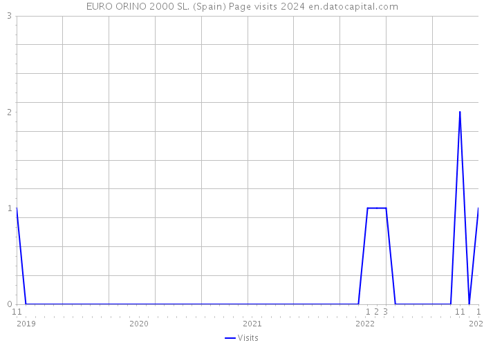 EURO ORINO 2000 SL. (Spain) Page visits 2024 