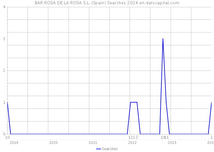 BAR ROSA DE LA ROSA S.L. (Spain) Searches 2024 