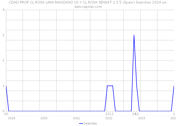 CDAD PROP CL ROSA LIMA MANZANO 16 Y CL ROSA SENSAT 1 3 5 (Spain) Searches 2024 