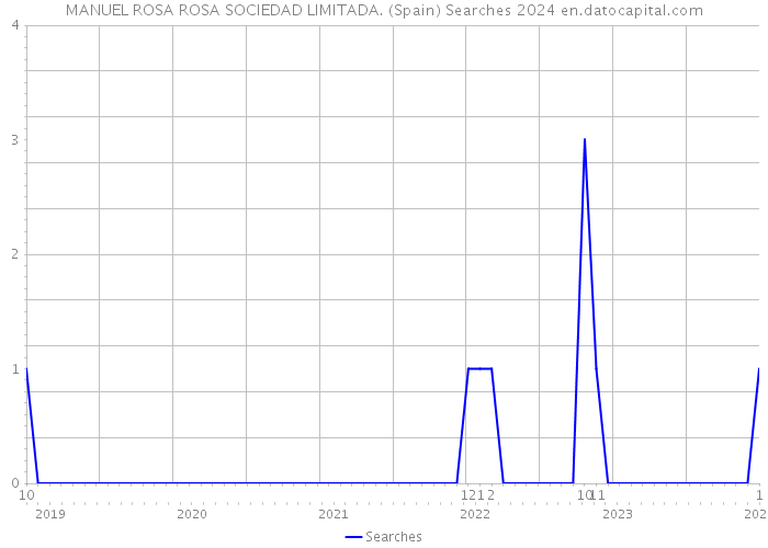 MANUEL ROSA ROSA SOCIEDAD LIMITADA. (Spain) Searches 2024 