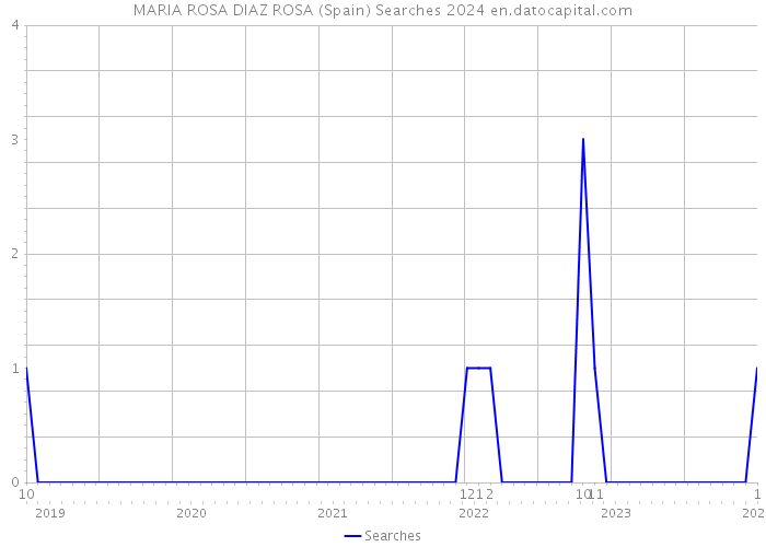 MARIA ROSA DIAZ ROSA (Spain) Searches 2024 