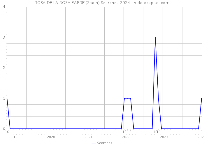 ROSA DE LA ROSA FARRE (Spain) Searches 2024 