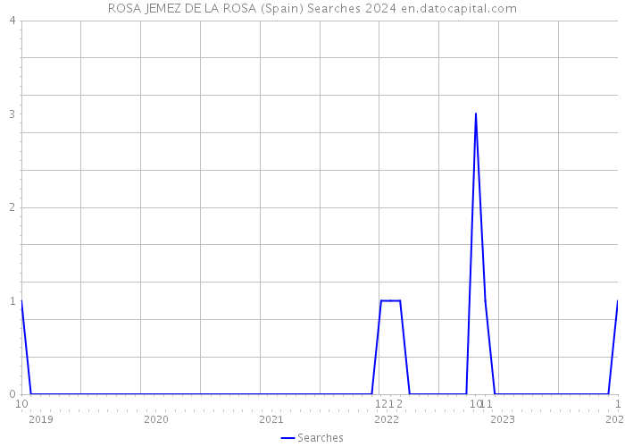 ROSA JEMEZ DE LA ROSA (Spain) Searches 2024 