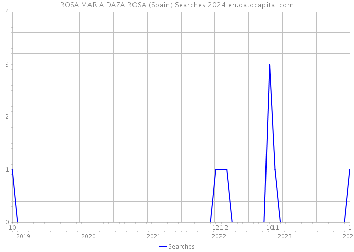 ROSA MARIA DAZA ROSA (Spain) Searches 2024 