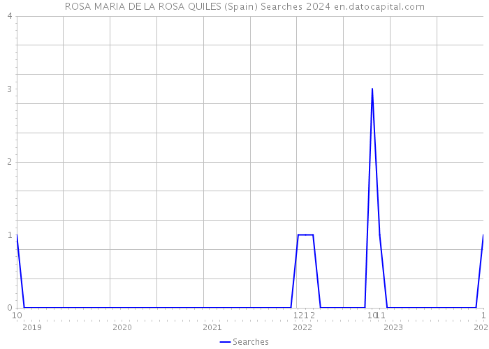 ROSA MARIA DE LA ROSA QUILES (Spain) Searches 2024 