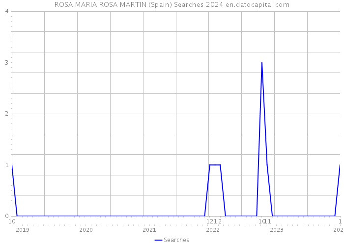 ROSA MARIA ROSA MARTIN (Spain) Searches 2024 