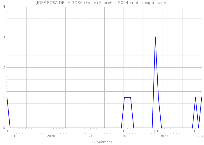 JOSE ROSA DE LA ROSA (Spain) Searches 2024 