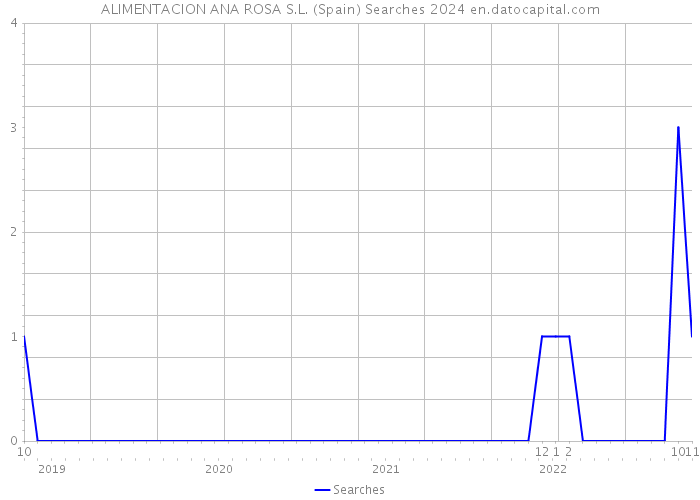 ALIMENTACION ANA ROSA S.L. (Spain) Searches 2024 