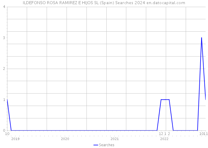 ILDEFONSO ROSA RAMIREZ E HIJOS SL (Spain) Searches 2024 