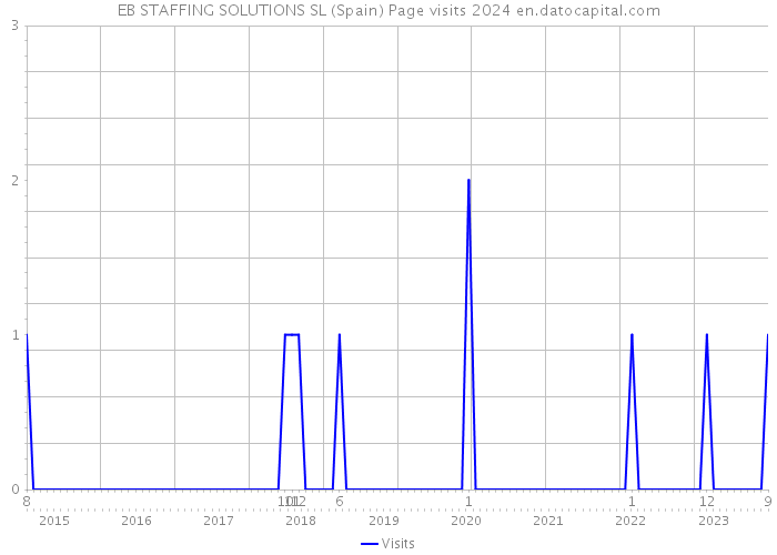 EB STAFFING SOLUTIONS SL (Spain) Page visits 2024 