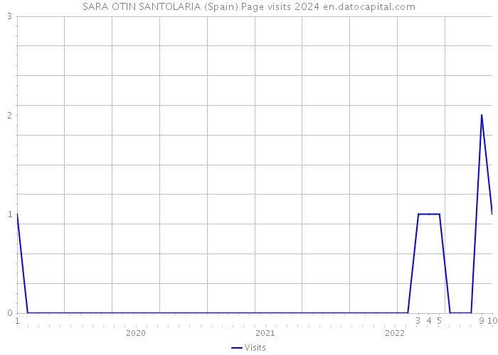 SARA OTIN SANTOLARIA (Spain) Page visits 2024 