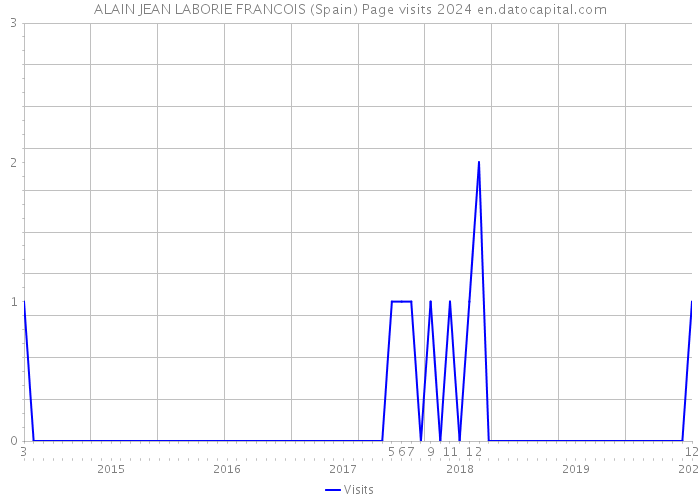 ALAIN JEAN LABORIE FRANCOIS (Spain) Page visits 2024 