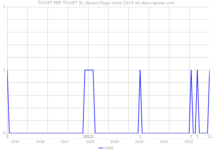 TICKET PER TICKET SL (Spain) Page visits 2024 