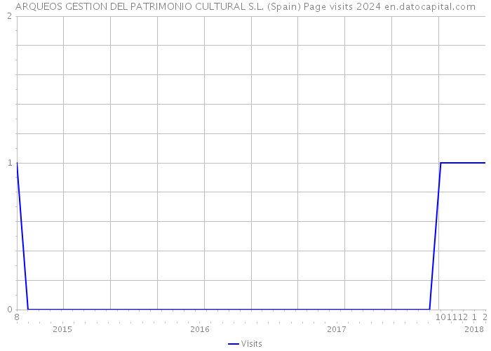 ARQUEOS GESTION DEL PATRIMONIO CULTURAL S.L. (Spain) Page visits 2024 