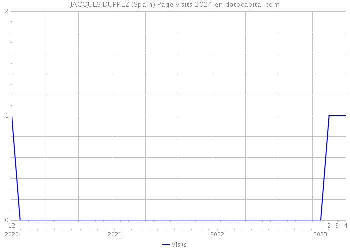 JACQUES DUPREZ (Spain) Page visits 2024 
