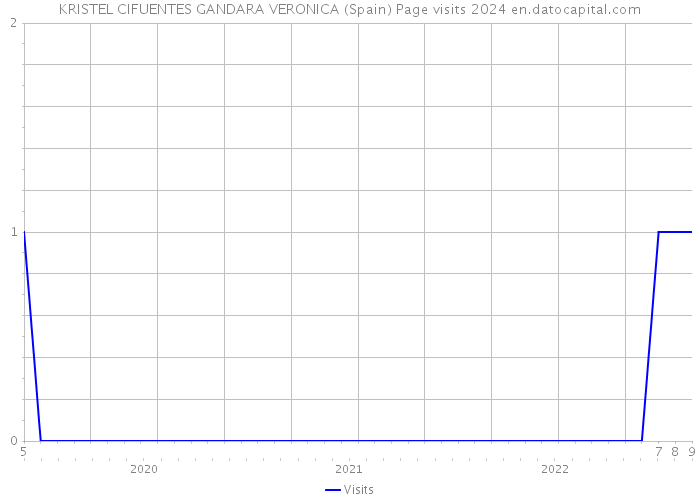 KRISTEL CIFUENTES GANDARA VERONICA (Spain) Page visits 2024 