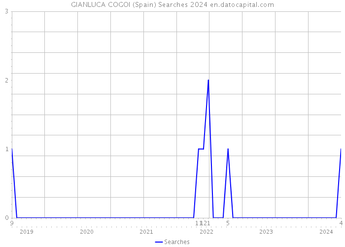 GIANLUCA COGOI (Spain) Searches 2024 