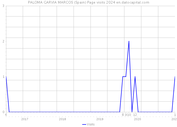 PALOMA GARVIA MARCOS (Spain) Page visits 2024 