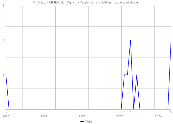 MICHEL RAIMBAULT (Spain) Page visits 2024 