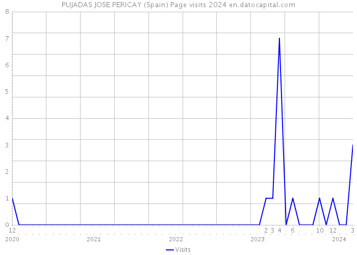 PUJADAS JOSE PERICAY (Spain) Page visits 2024 