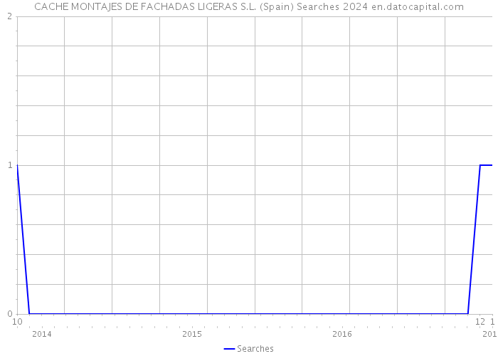 CACHE MONTAJES DE FACHADAS LIGERAS S.L. (Spain) Searches 2024 