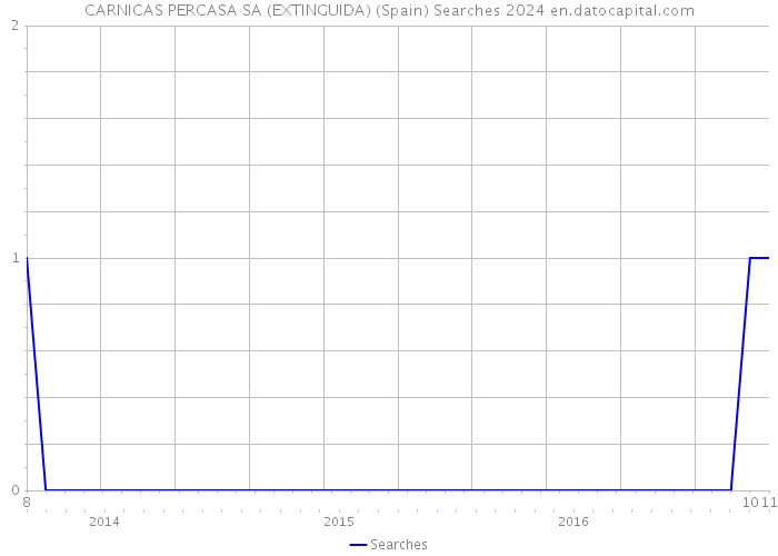 CARNICAS PERCASA SA (EXTINGUIDA) (Spain) Searches 2024 