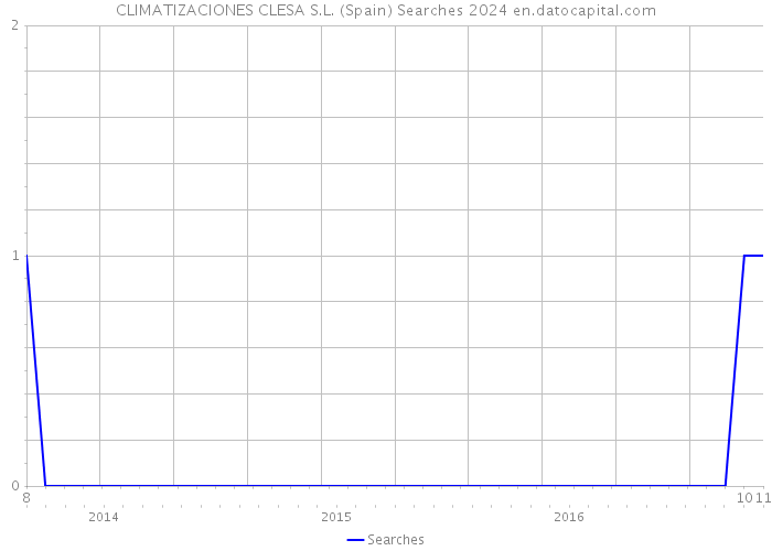 CLIMATIZACIONES CLESA S.L. (Spain) Searches 2024 