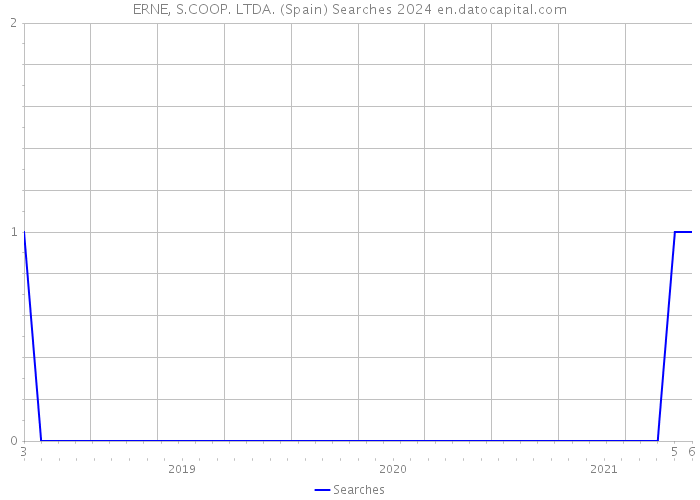 ERNE, S.COOP. LTDA. (Spain) Searches 2024 