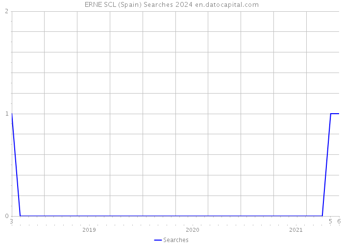 ERNE SCL (Spain) Searches 2024 