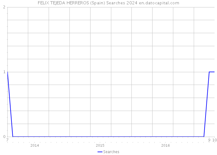 FELIX TEJEDA HERREROS (Spain) Searches 2024 