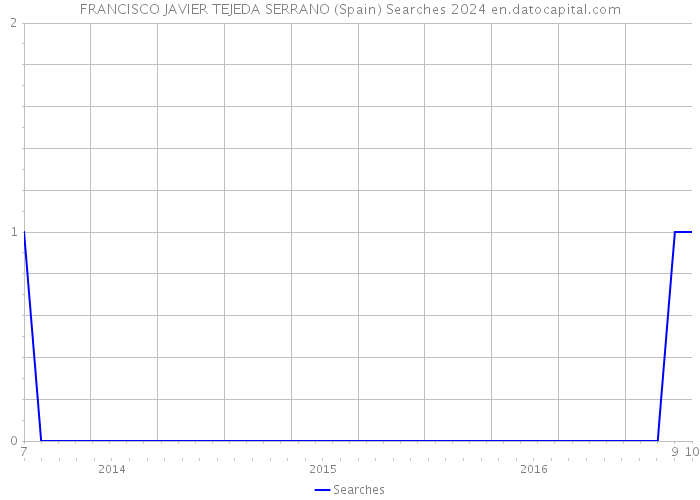 FRANCISCO JAVIER TEJEDA SERRANO (Spain) Searches 2024 