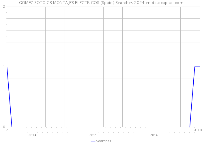 GOMEZ SOTO CB MONTAJES ELECTRICOS (Spain) Searches 2024 